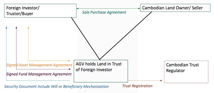 https://avatar-globalventures.com.kh/wp-content/uploads/2023/09/land_house_trust_03.jpg